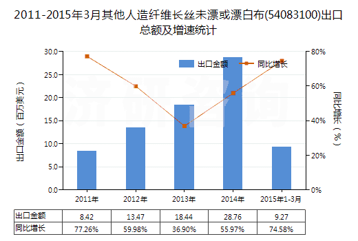 2011-2015年3月其他人造纖維長絲未漂或漂白布(54083100)出口總額及增速統(tǒng)計